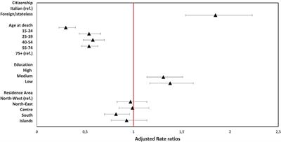 Male and Female Differences in Homicide Mortality: Results of an Italian Longitudinal Study, 2012–2018